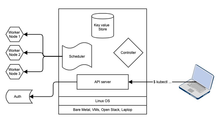 Master Node