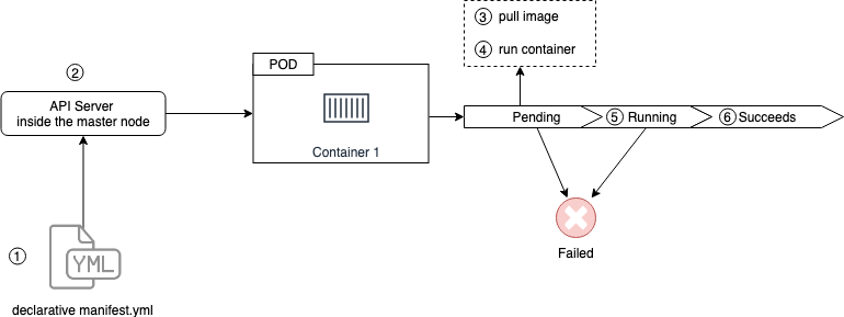 Pod lifecycle