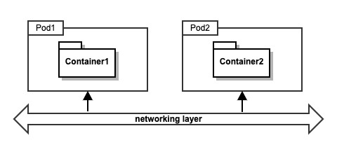 Pod Multi Container multi