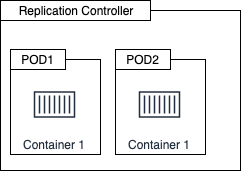 Replication Controller